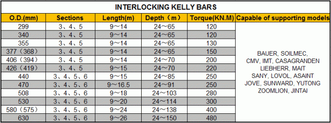 Kelly Bar Interlocking en Wrijving Kelly Bar With 4 Elementen 47 M Drilling Depth For SR50 7